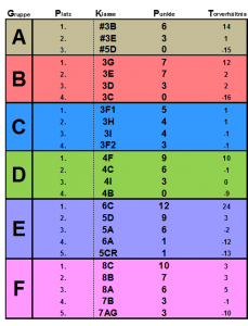 Floorball17_Ergebnis_Gruppenphase